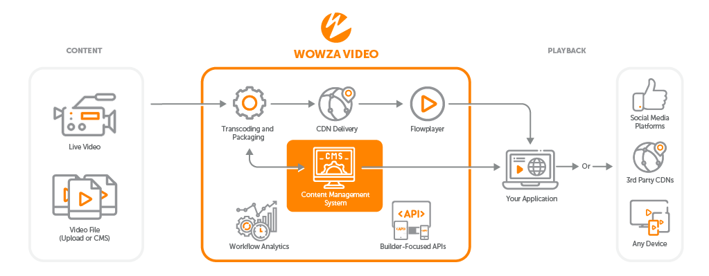 how our integrated video platform works