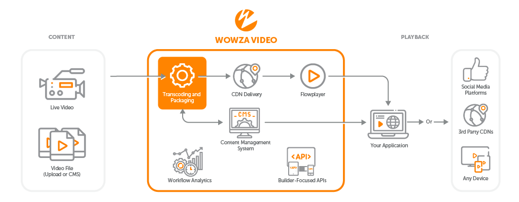 how our integrated video platform works